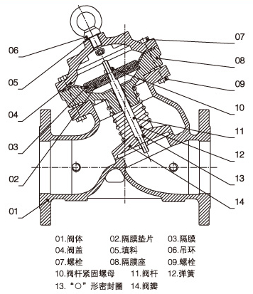 YX741X可調式減壓穩壓閥結構圖