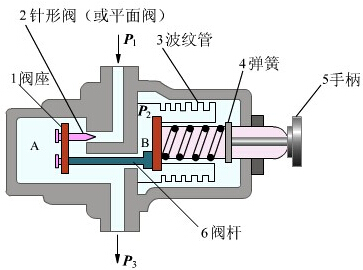 穩壓閥工作原理示意圖