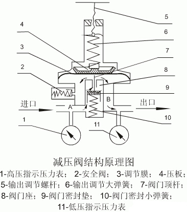 水力減壓閥結構原理圖