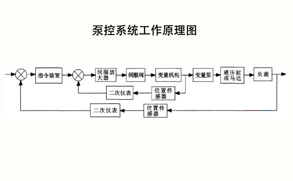 泵控系統工作原理圖