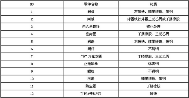 軟密封閘閥零件材料