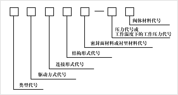 閥門型號編制圖