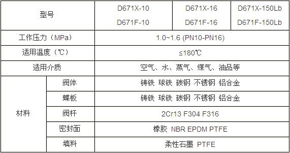 D671X-10/16氣動對夾蝶閥性能參數