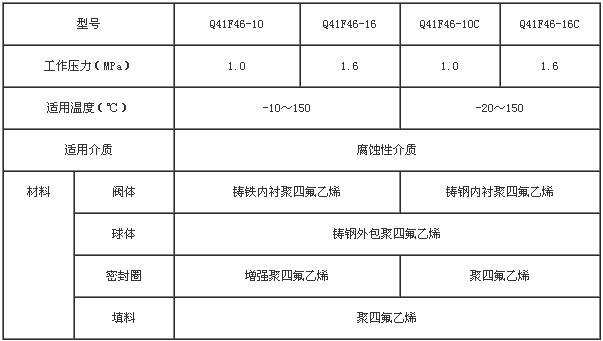 襯氟塑料里球閥性能參數